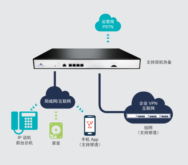 OM1000-UC系列 融合通信平臺