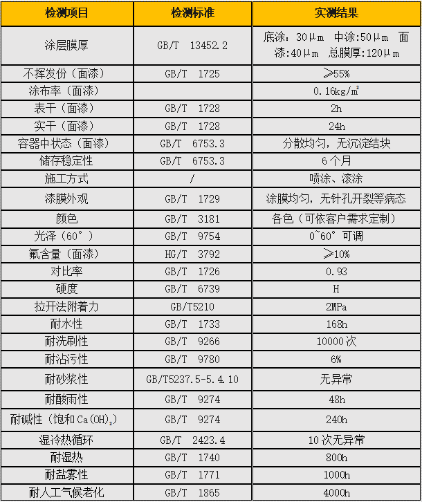 混凝土3涂層性能表.png