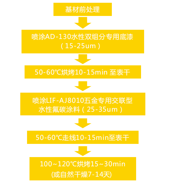 水性雙組份五金工藝流程.png