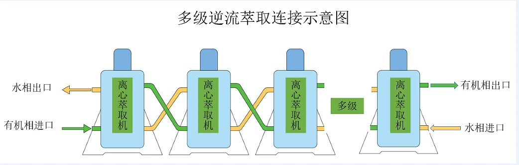 微通道反应液连续化离心萃取流程设计