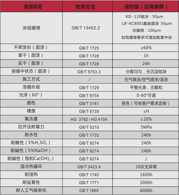 沿海性能表.png