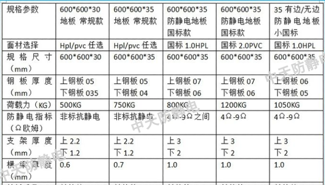 機房里的常用的全鋼防靜電架空地板規(guī)格和材質(zhì)有哪些？