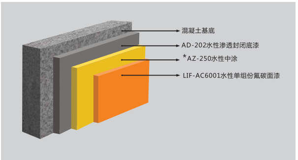 混凝土高架橋梁涂裝結(jié)構(gòu)圖.png