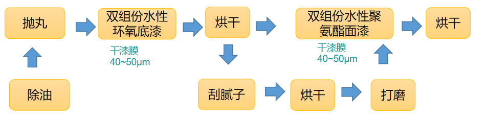 工程車雙組分工藝.png