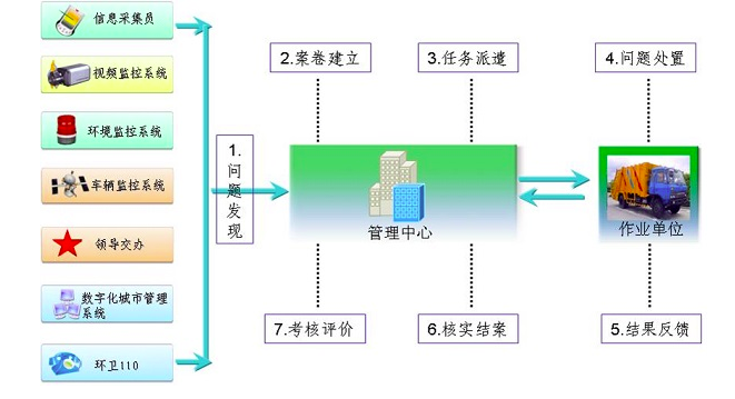環(huán)衛(wèi)作業(yè)巡查考核管理系統(tǒng)