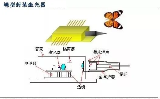 TOSA、ROSA光器件封裝焊接工藝有幾種