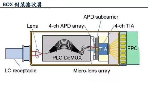 TOSA、ROSA光器件封裝焊接工藝有幾種