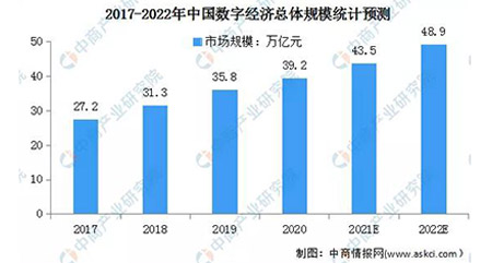 2022年中國(guó)數(shù)字經(jīng)濟(jì)行業(yè)市場(chǎng)現(xiàn)狀及發(fā)展前景分析