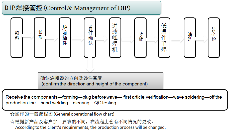 DIP焊接管控