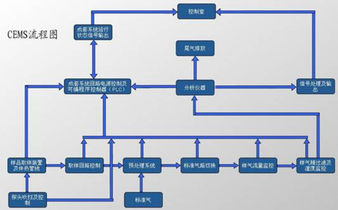 氣體預(yù)處理系統(tǒng)簡單介紹