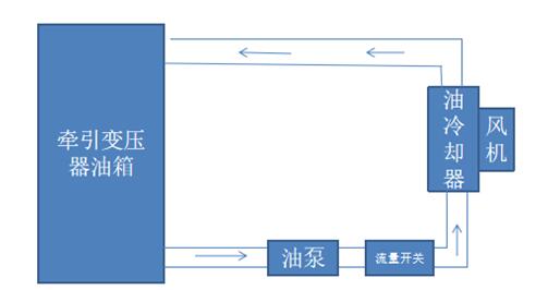 Honsberg流量開關(guān)應(yīng)用--牽引變壓器