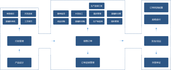 纺织服装ERP方案