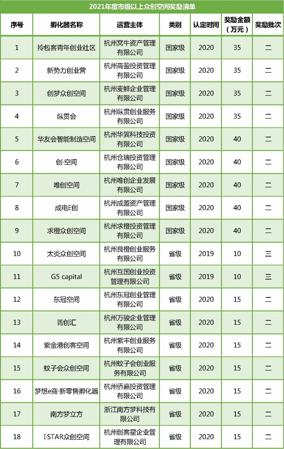 附件2：2021年度市級(jí)以上眾創(chuàng)空間獎(jiǎng)勵(lì)清單.png