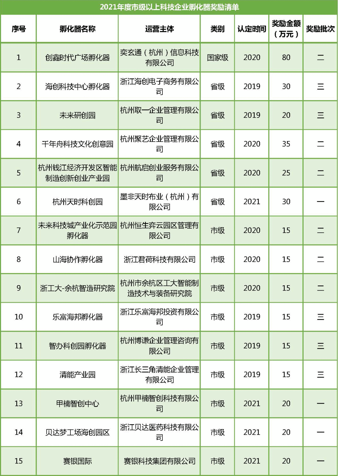 附件1：2021年度市級(jí)以上科技企業(yè)孵化器獎(jiǎng)勵(lì)清單.png
