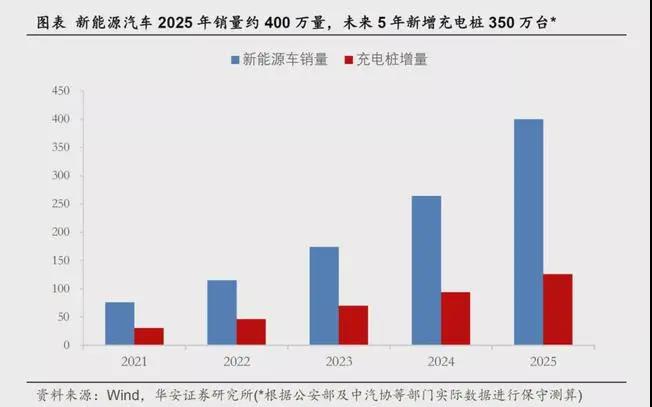 2021新能源車市高增長勢頭超預(yù)期，充電樁5年5倍增長空間已打開