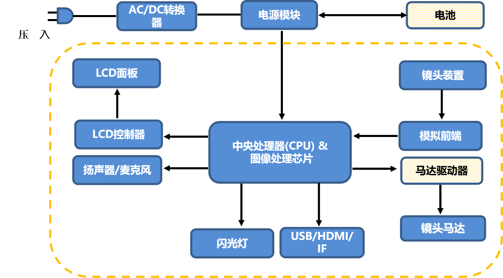 數(shù)碼照相機系統(tǒng)圖.png