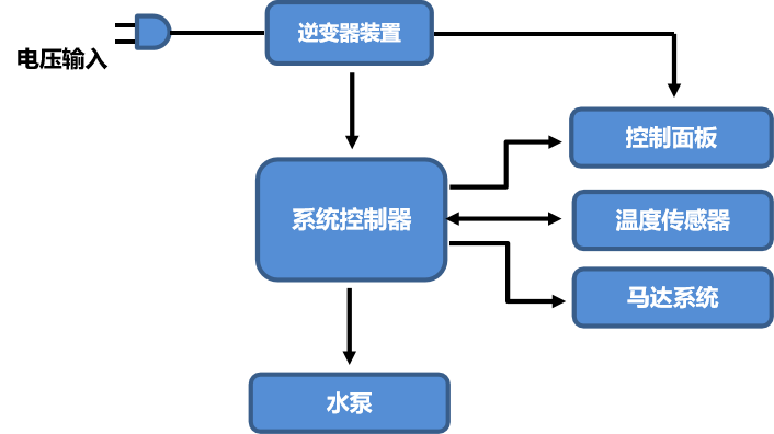 白電-洗衣機系統(tǒng)圖.png