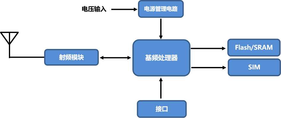 通訊-RF射頻模塊系統(tǒng)圖.png