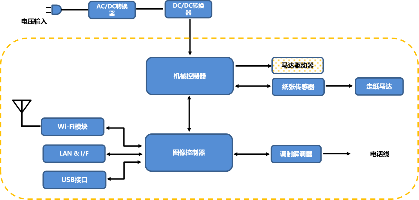 OA-多功能事務(wù)機(jī)系統(tǒng)圖.png