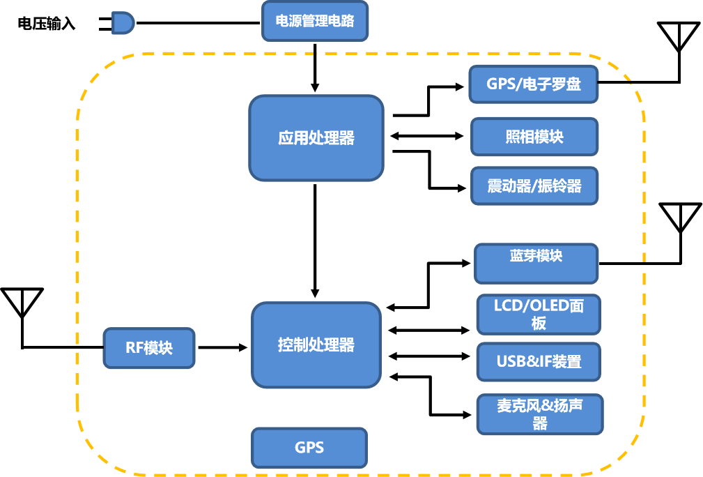 通訊-智能型手機(jī)系統(tǒng)圖.png