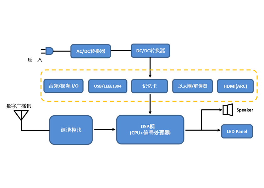 LED TV系統(tǒng)圖