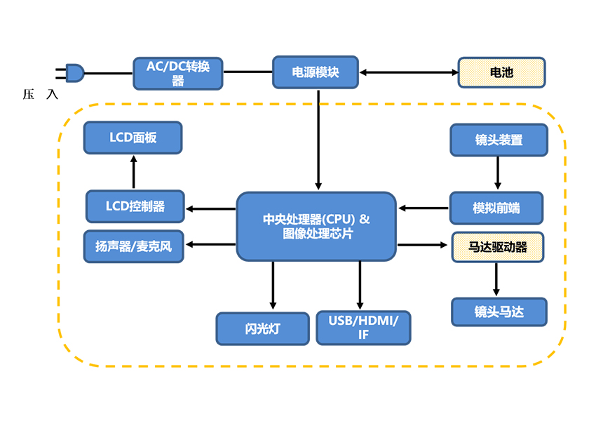 數(shù)碼照相機系統(tǒng)圖