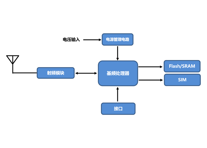 通訊-RF射頻模塊系統(tǒng)圖