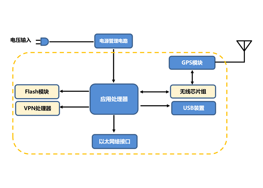 通訊-路由器系統(tǒng)圖