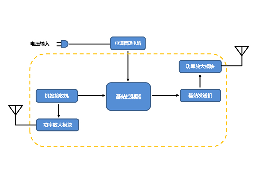 通訊-基站系統(tǒng)圖