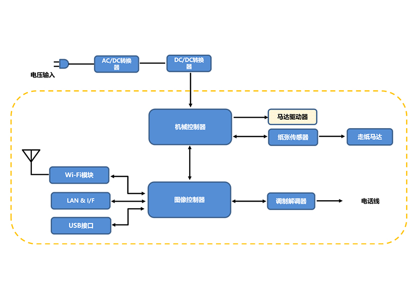 OA-多功能事務機系統(tǒng)圖