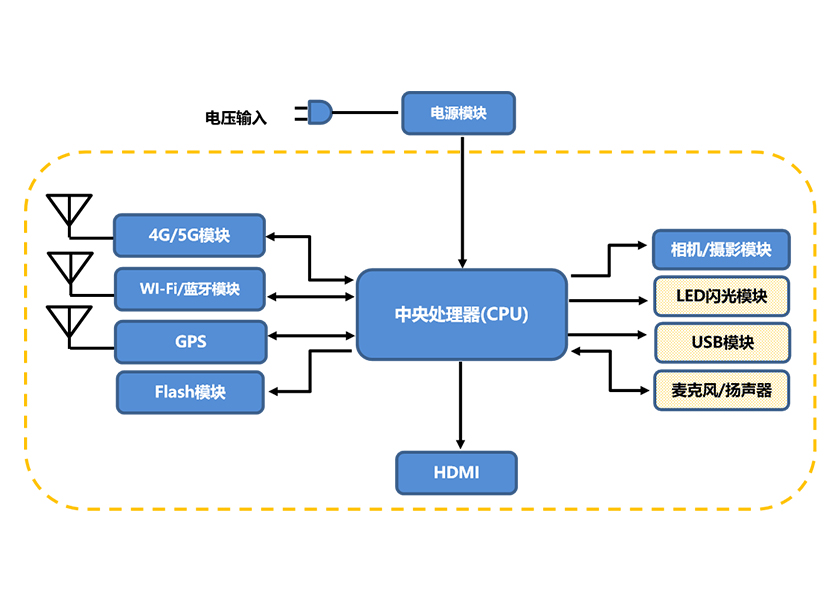 3C-平板計(jì)算機(jī)系統(tǒng)圖