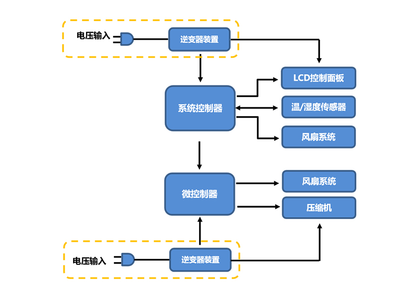 白電-空調(diào)機(jī)系統(tǒng)圖