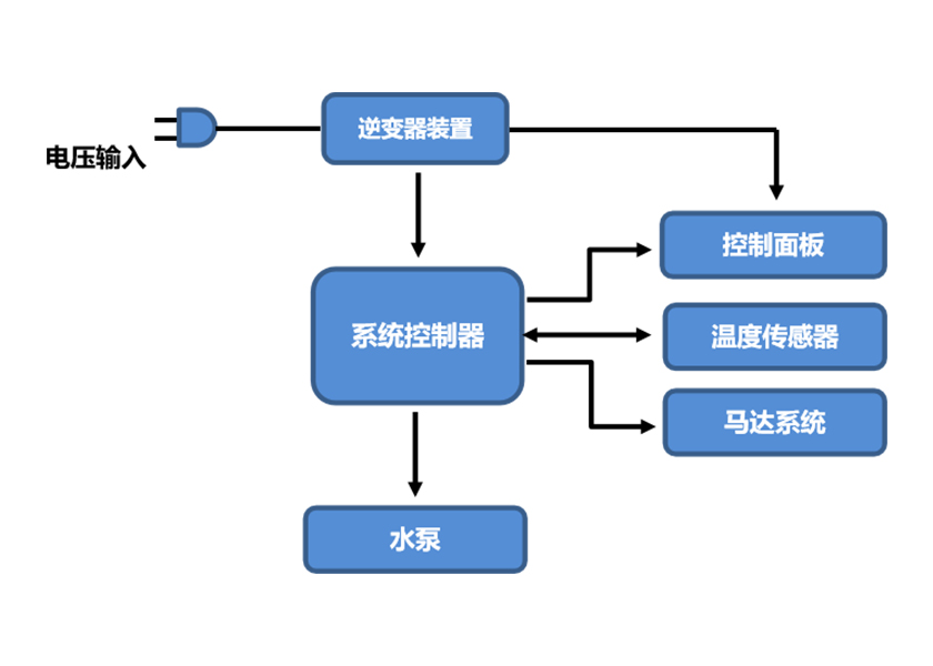 白電-洗衣機(jī)系統(tǒng)圖