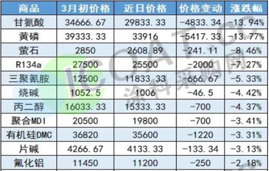 十幾種原材料“跳水”！-蘇州青田新材料有限公司