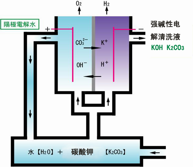 堿性電解清洗液