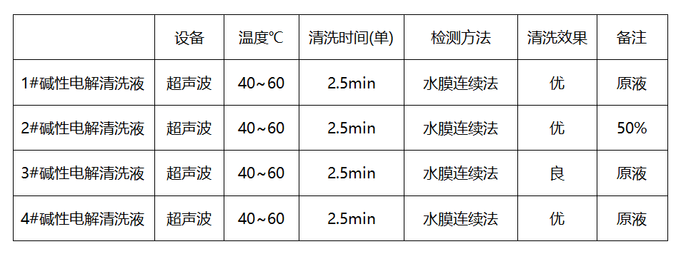 堿性電解清洗液