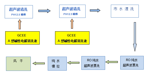 堿性電解清洗液