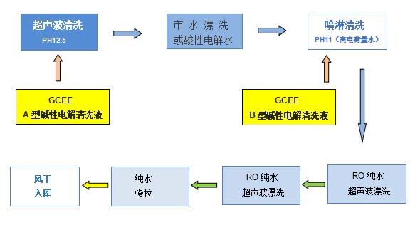 堿性電解清洗液