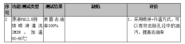 堿性電解清洗液