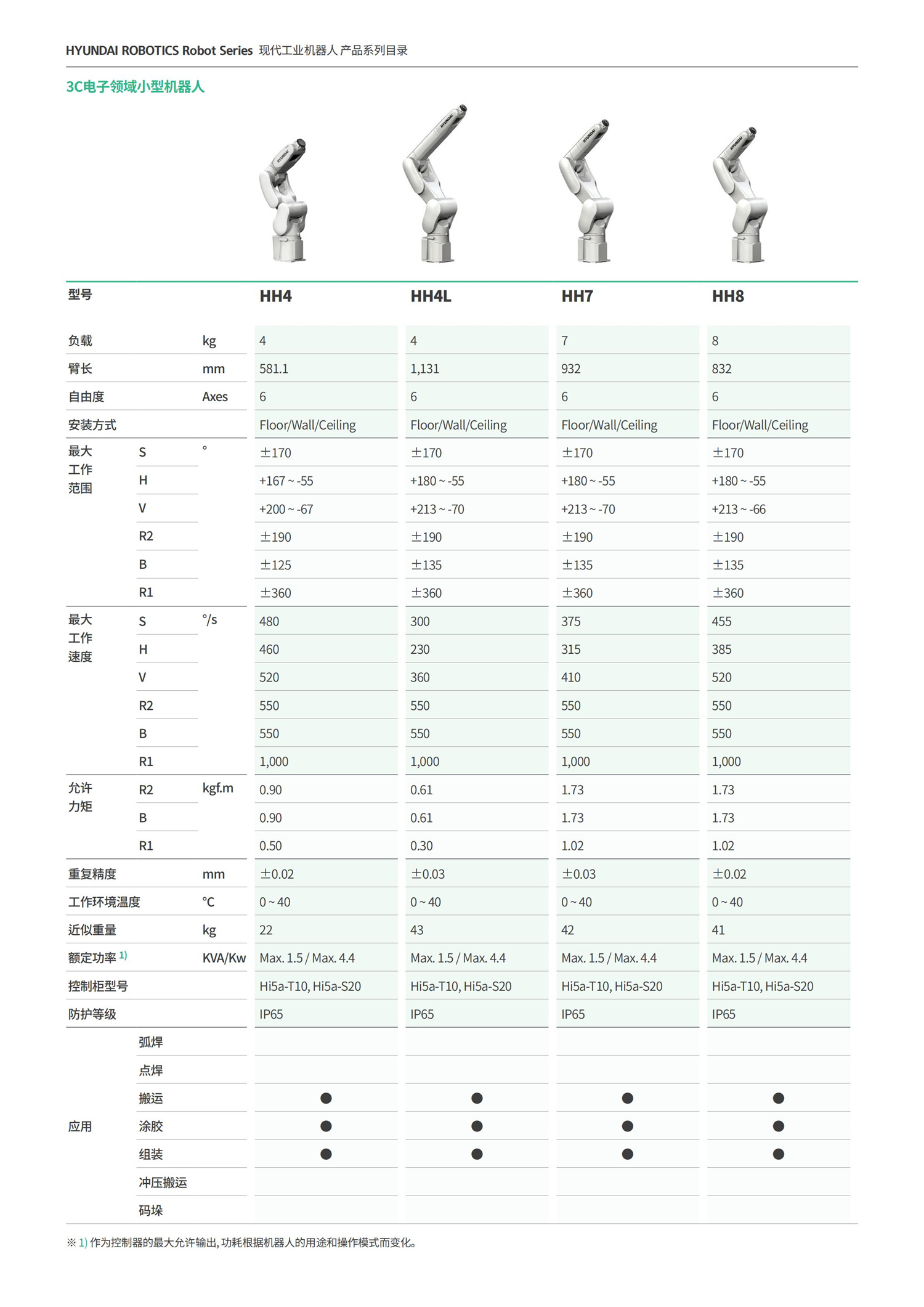 2020_現代機器人工業機器人產品目錄(C) 20201113-單頁形式_03.jpg