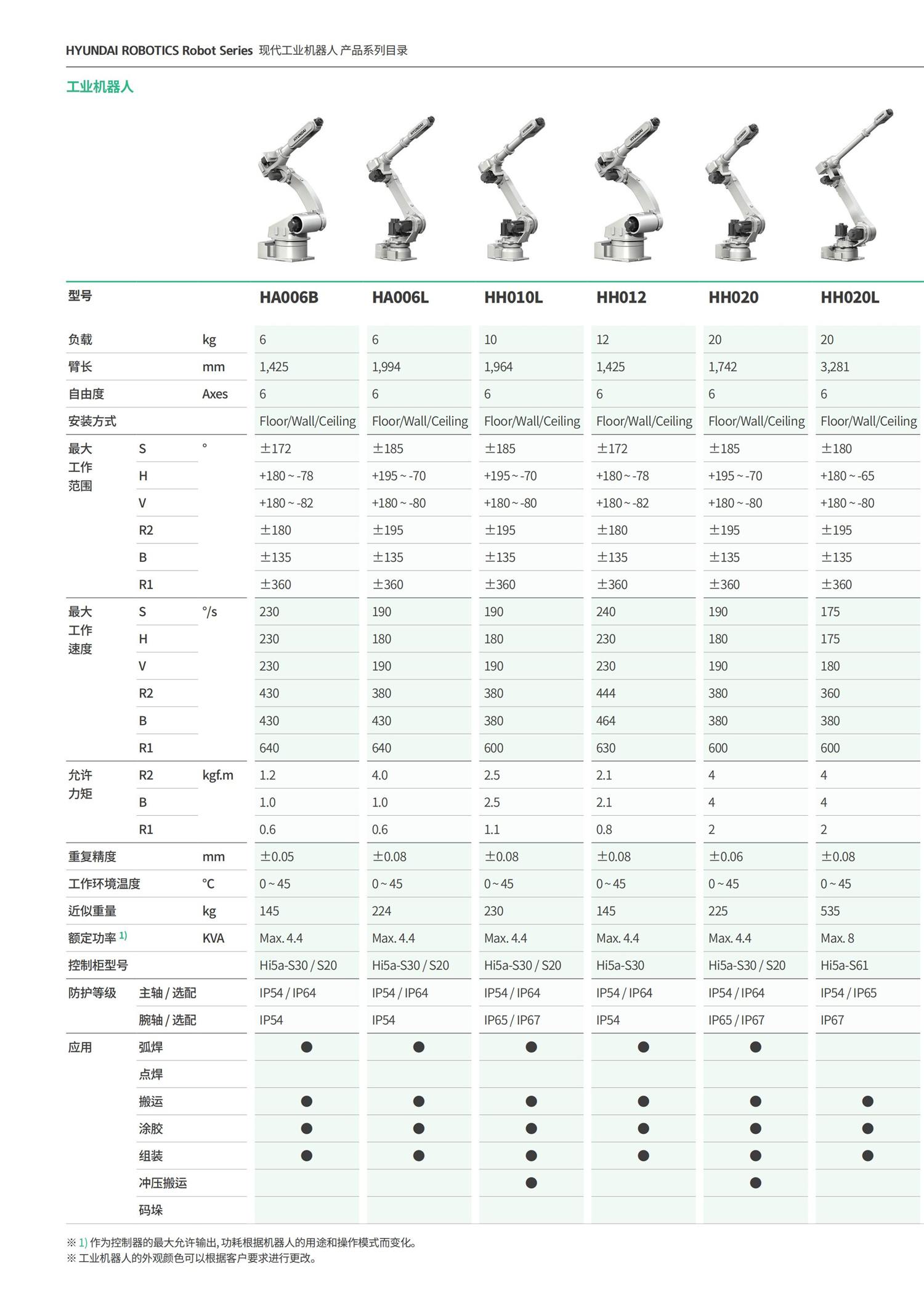 2020_現代機器人工業機器人產品目錄(C) 20201113-單頁形式_05.jpg