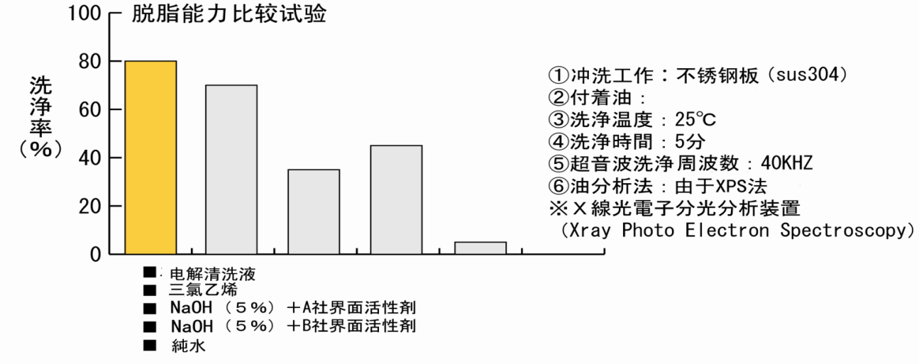 1，脫脂除油率.png