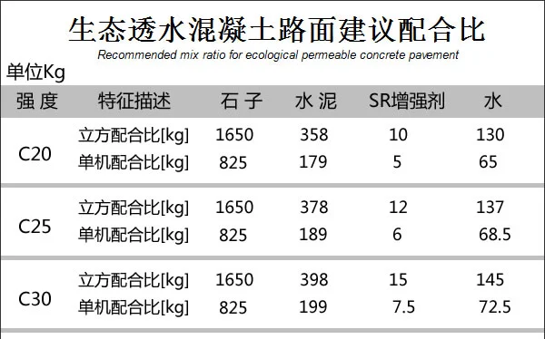 生態(tài)透水混凝土路面建議配合比