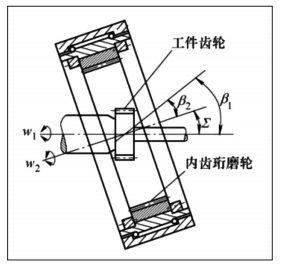 圖 1 內(nèi)齒強(qiáng)力珩齒加工原理.png