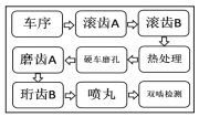 圖 3 齒輪加工工藝流程.png