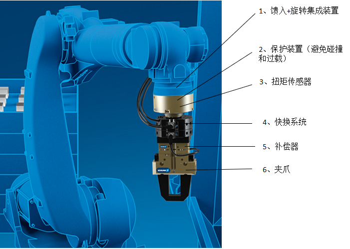協(xié)作機(jī)器人SCHUNK夾爪應(yīng)用
