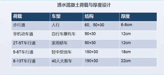 透水混凝土行車(chē)荷載與厚度設計