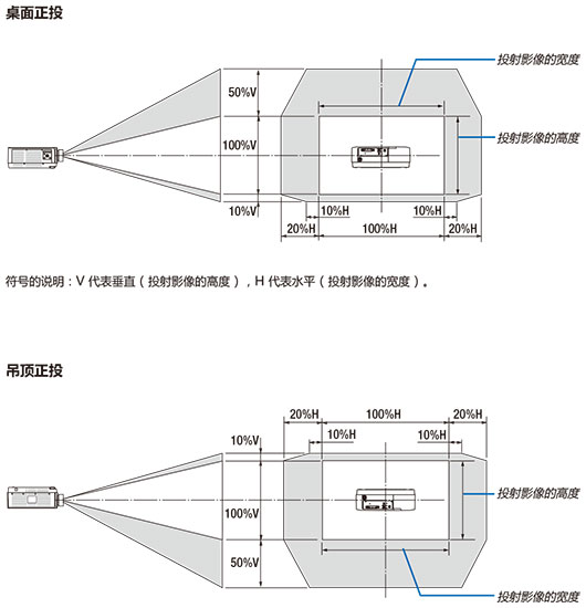 NEC NP-PA703UL投影距離