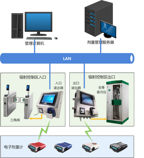 DosiReader電子個(gè)人劑量計(jì)讀出器