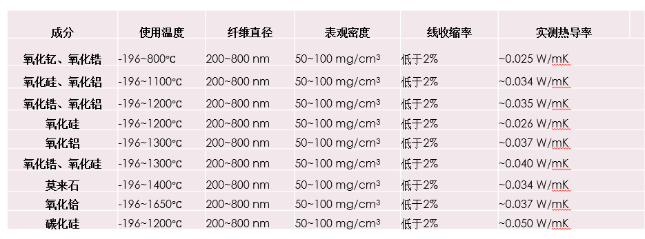 超細陶瓷纖維氈